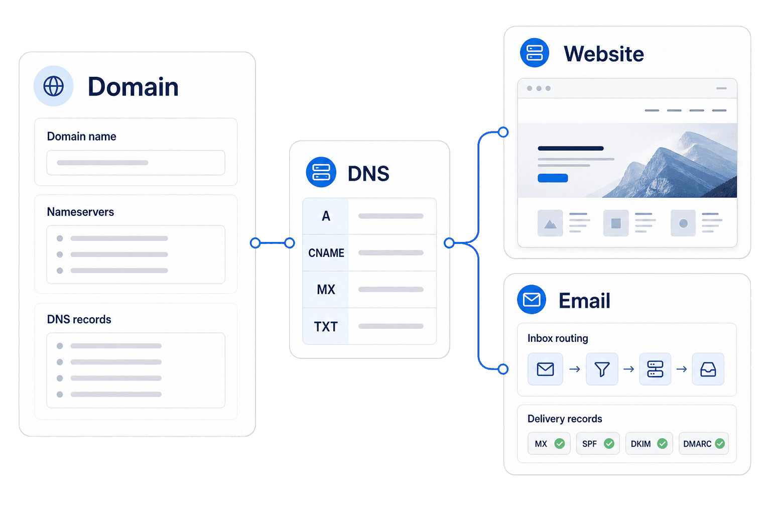 Domains & DNS visual